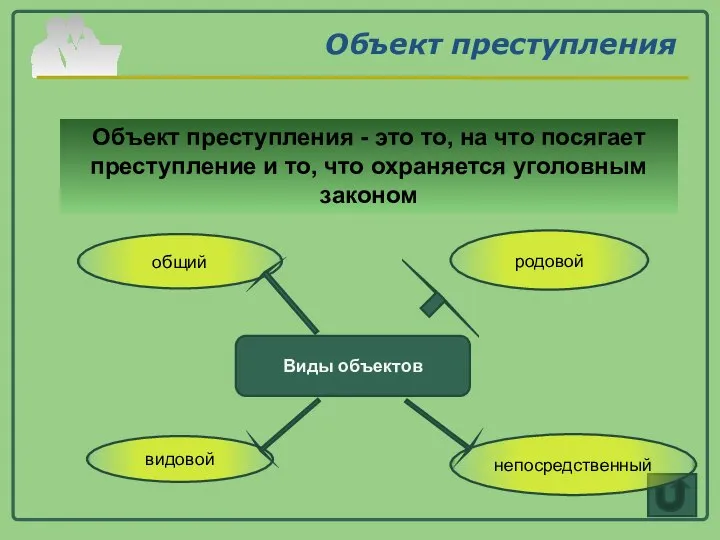 Объект преступления Объект преступления - это то, на что посягает преступление