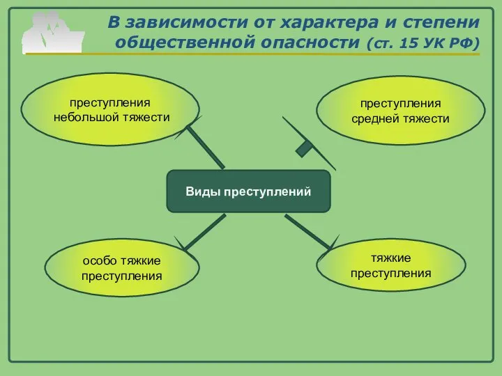 В зависимости от характера и степени общественной опасности (ст. 15 УК