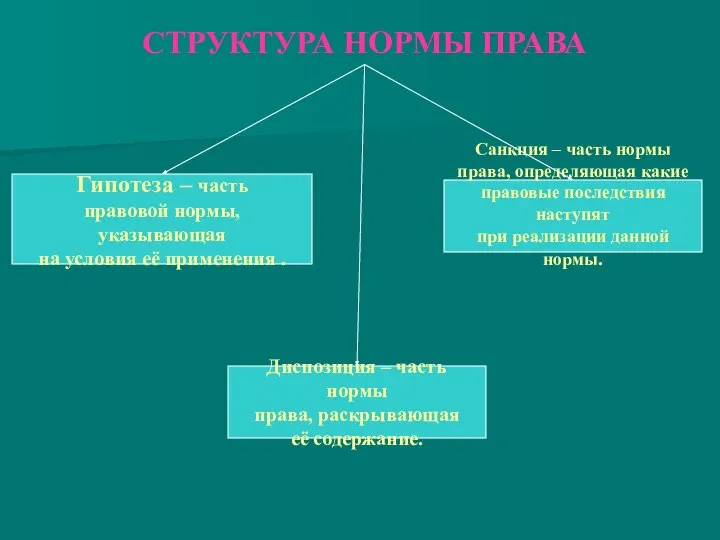 СТРУКТУРА НОРМЫ ПРАВА Диспозиция – часть нормы права, раскрывающая её содержание.