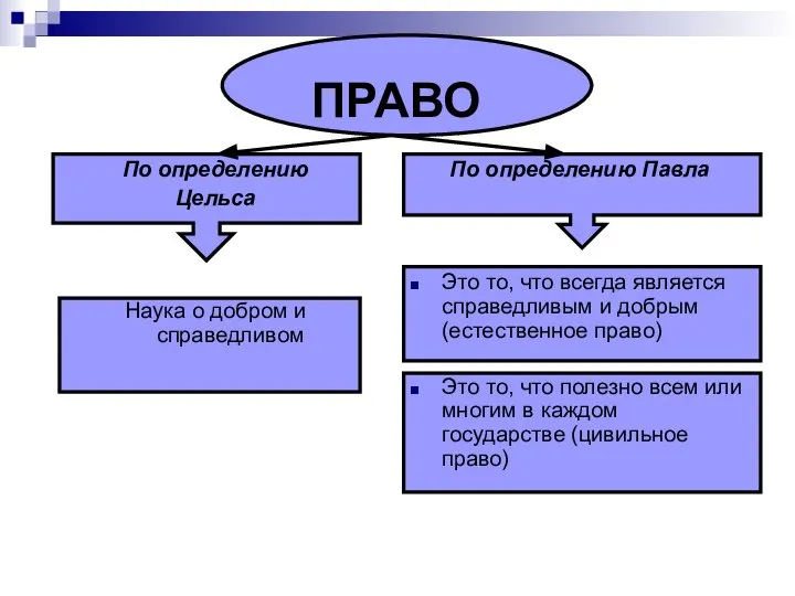 ПРАВО По определению Цельса Наука о добром и справедливом По определению