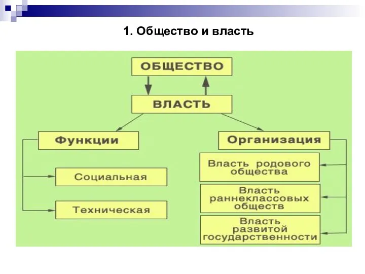 1. Общество и власть