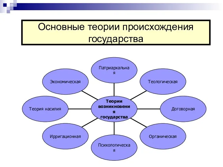 Основные теории происхождения государства