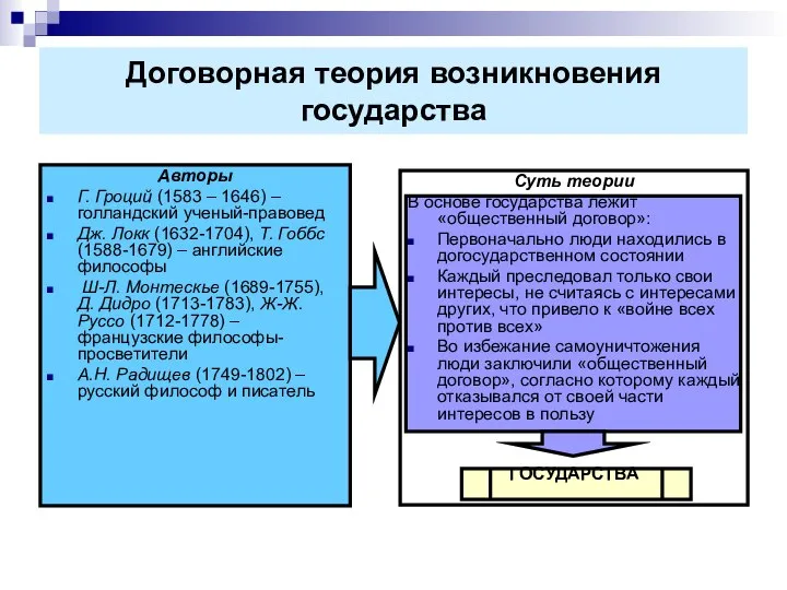 Договорная теория возникновения государства Авторы Г. Гроций (1583 – 1646) –