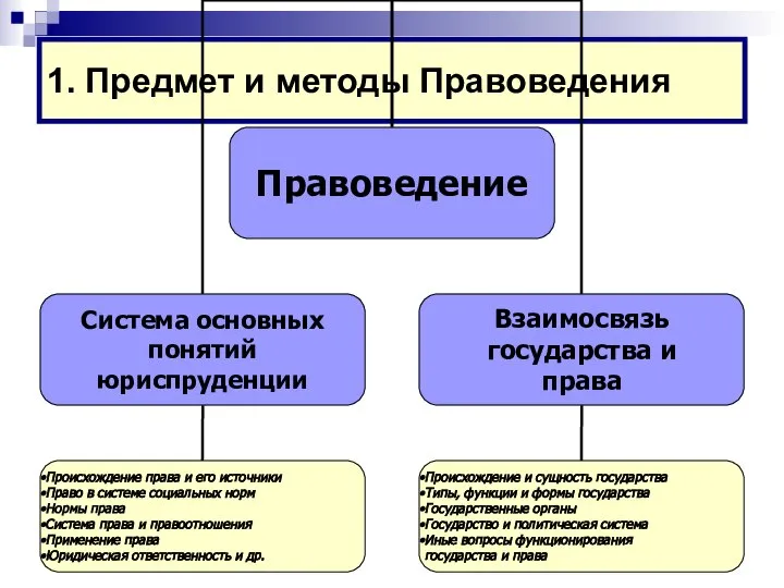 1. Предмет и методы Правоведения