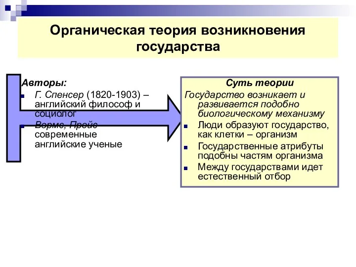 Органическая теория возникновения государства Авторы: Г. Спенсер (1820-1903) – английский философ