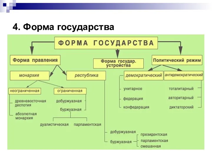 4. Форма государства