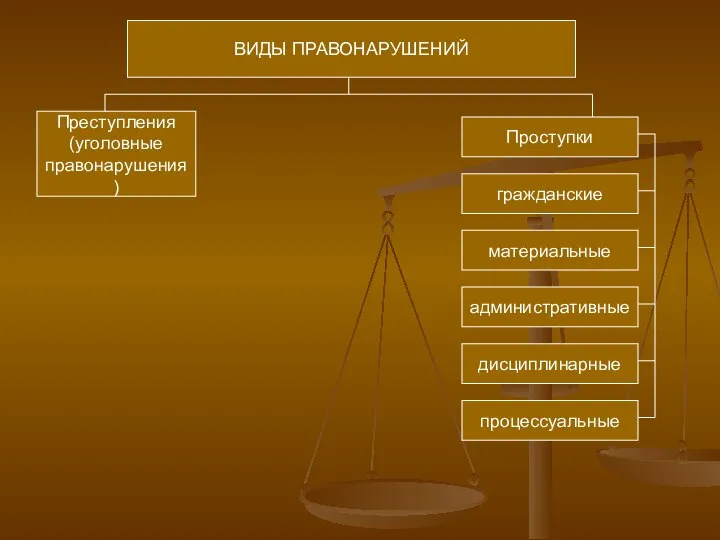 ВИДЫ ПРАВОНАРУШЕНИЙ Преступления (уголовные правонарушения) Проступки гражданские материальные административные дисциплинарные процессуальные