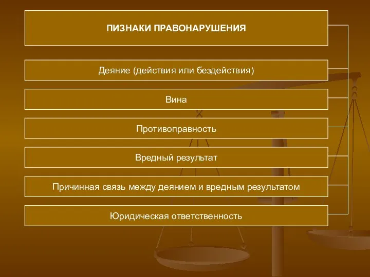 ПИЗНАКИ ПРАВОНАРУШЕНИЯ Деяние (действия или бездействия) Вина Противоправность Вредный результат Причинная