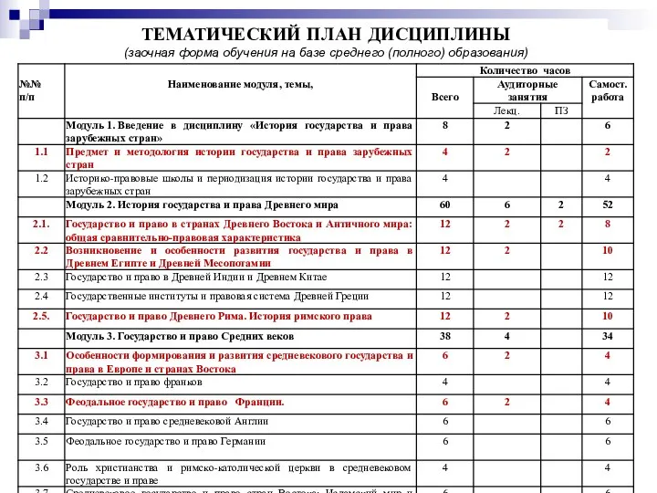 * ТЕМАТИЧЕСКИЙ ПЛАН ДИСЦИПЛИНЫ (заочная форма обучения на базе среднего (полного) образования)