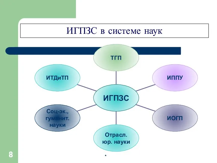 * * ИГПЗС в системе наук *