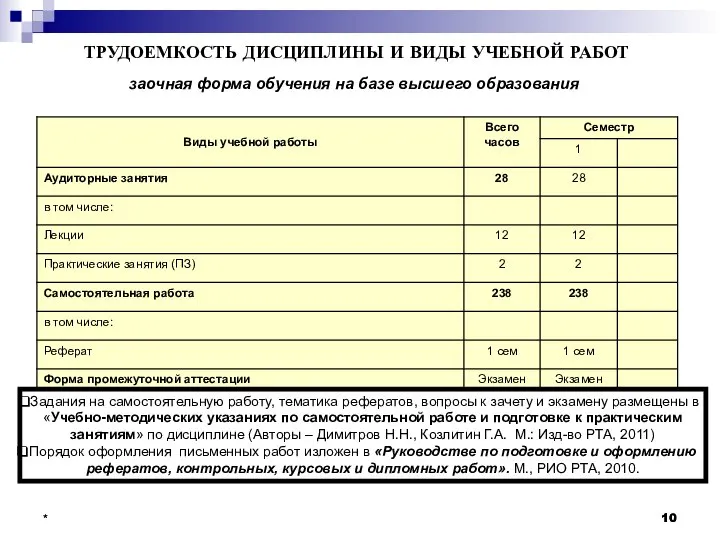 * * ТРУДОЕМКОСТЬ ДИСЦИПЛИНЫ И ВИДЫ УЧЕБНОЙ РАБОТ заочная форма обучения