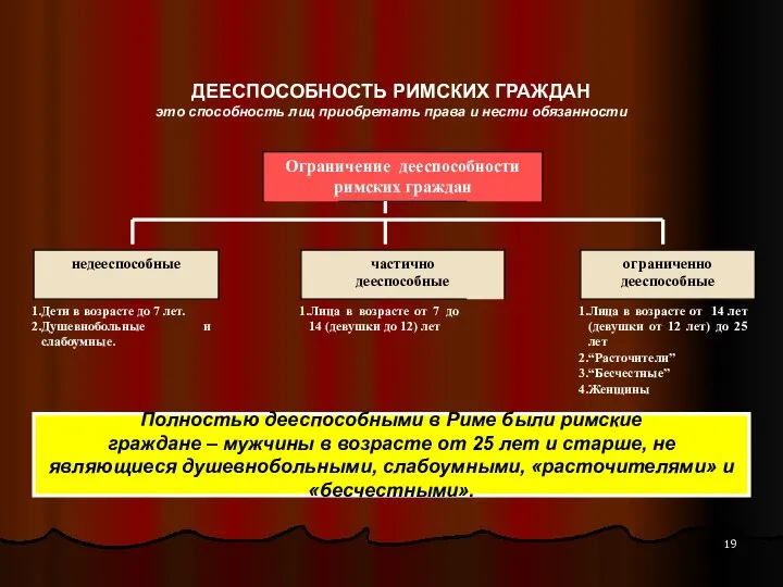 ДЕЕСПОСОБНОСТЬ РИМСКИХ ГРАЖДАН это способность лиц приобретать права и нести обязанности