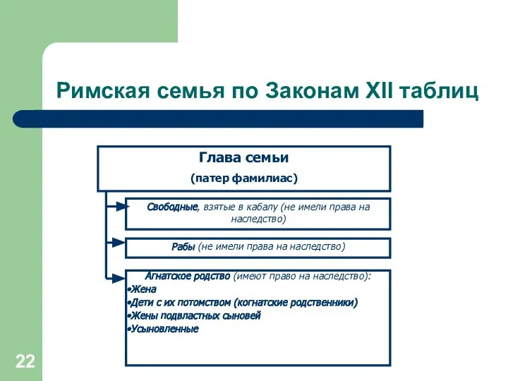 Римская семья по Законам XII таблиц Глава семьи (патер фамилиас) Свободные,