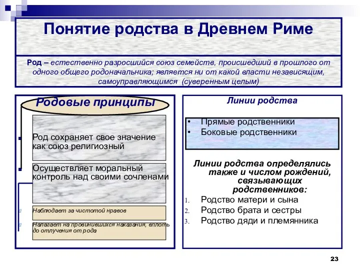 Понятие родства в Древнем Риме Род – естественно разросшийся союз семейств,