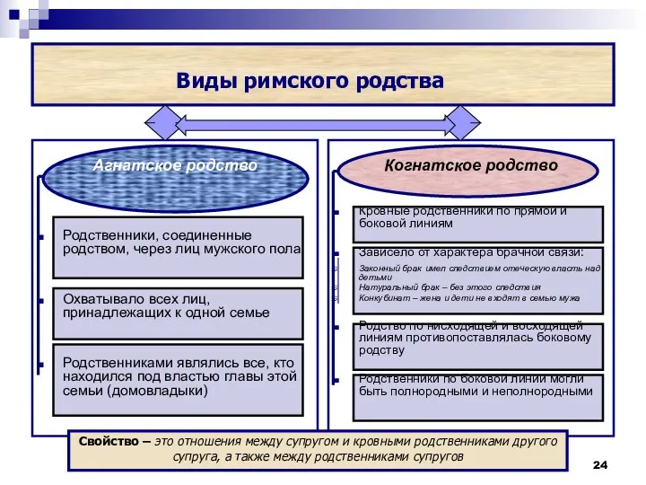 Агнатское родство Родственники, соединенные родством, через лиц мужского пола Охватывало всех