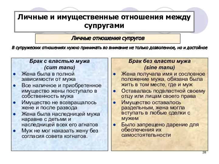 Личные отношения супругов Брак с властью мужа (cum manu) Жена была