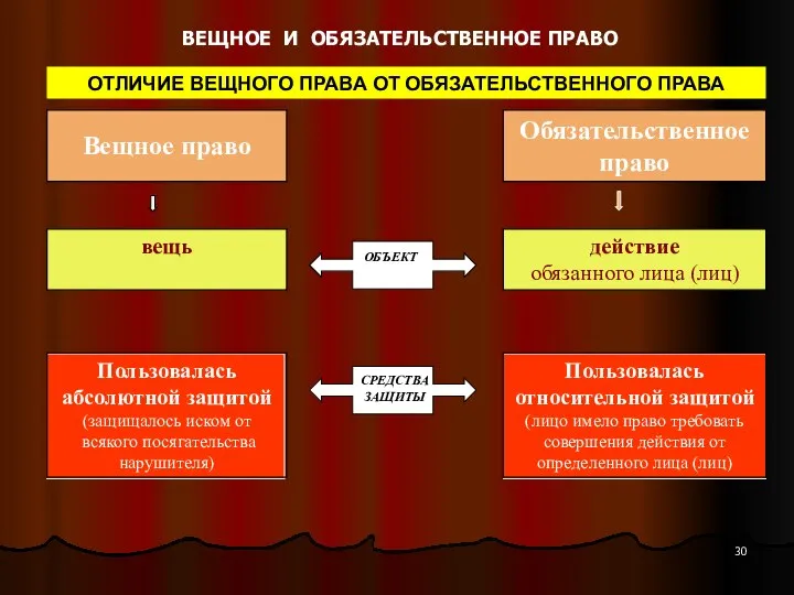 ОТЛИЧИЕ ВЕЩНОГО ПРАВА ОТ ОБЯЗАТЕЛЬСТВЕННОГО ПРАВА ВЕЩНОЕ И ОБЯЗАТЕЛЬСТВЕННОЕ ПРАВО