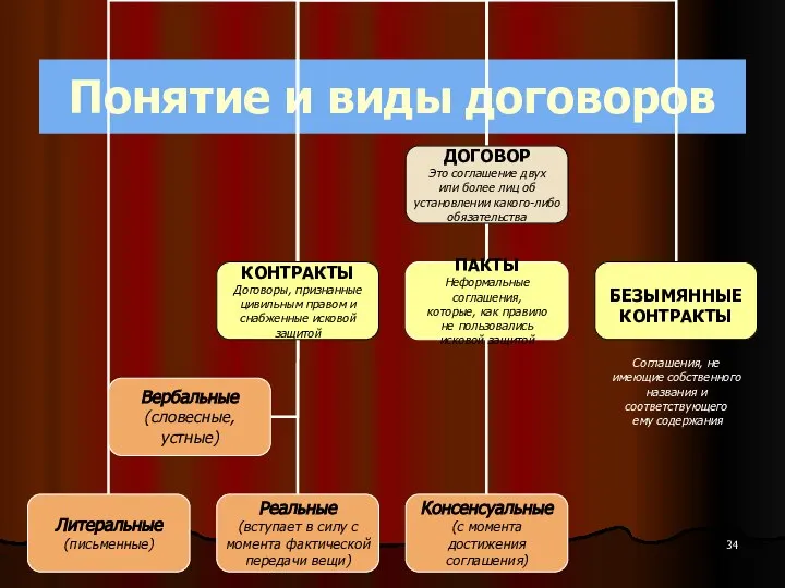 Понятие и виды договоров