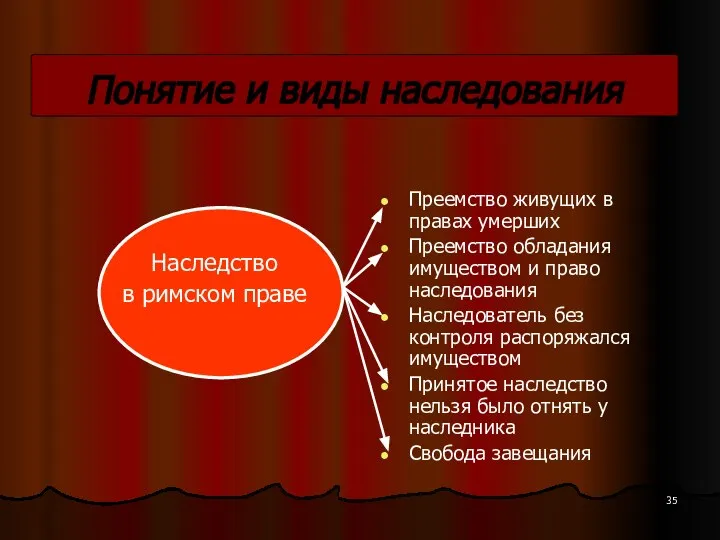 Понятие и виды наследования Наследство в римском праве Преемство живущих в