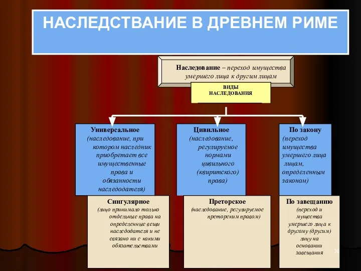 НАСЛЕДСТВАНИЕ В ДРЕВНЕМ РИМЕ