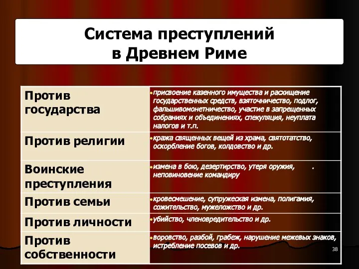 Система преступлений в Древнем Риме