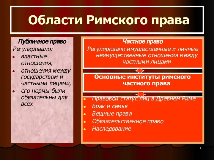 Области Римского права Публичное право Регулировало: властные отношения, отношения между государством