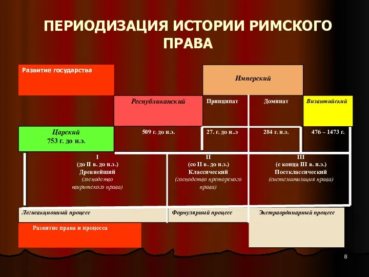 ПЕРИОДИЗАЦИЯ ИСТОРИИ РИМСКОГО ПРАВА