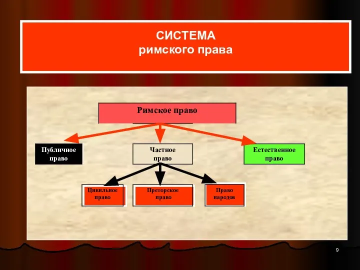 СИСТЕМА римского права