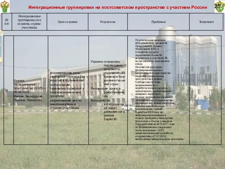 25 Интеграционные группировки на постсоветском пространстве с участием России Положительная динамика