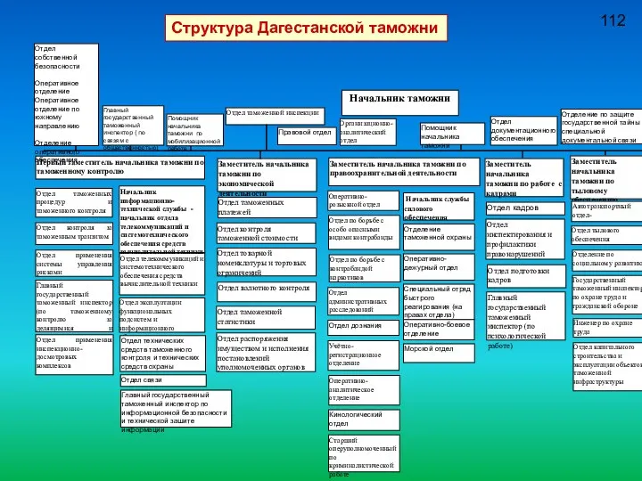 112 Начальник таможни Главный государственный таможенный инспектор ( по связям с