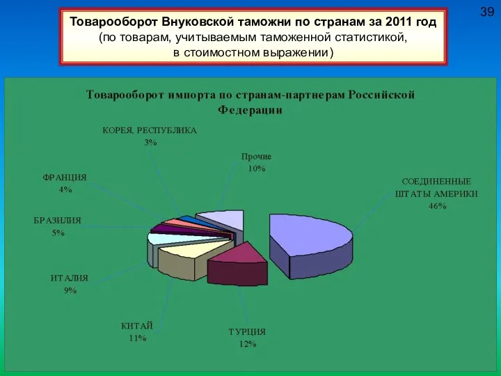 39 Товарооборот Внуковской таможни по странам за 2011 год (по товарам,