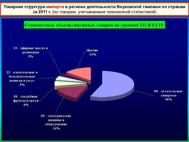 41 Товарная структура импорта в регионе деятельности Внуковской таможни по странам