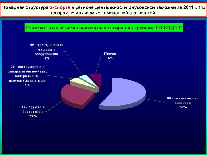 41 Товарная структура экспорта в регионе деятельности Внуковской таможни за 2011