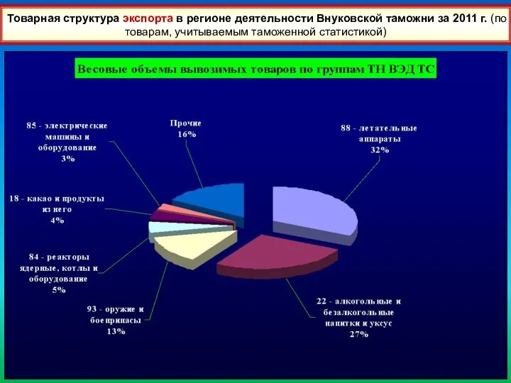 41 Товарная структура экспорта в регионе деятельности Внуковской таможни за 2011