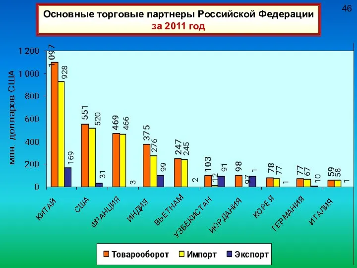 46 Основные торговые партнеры Российской Федерации за 2011 год