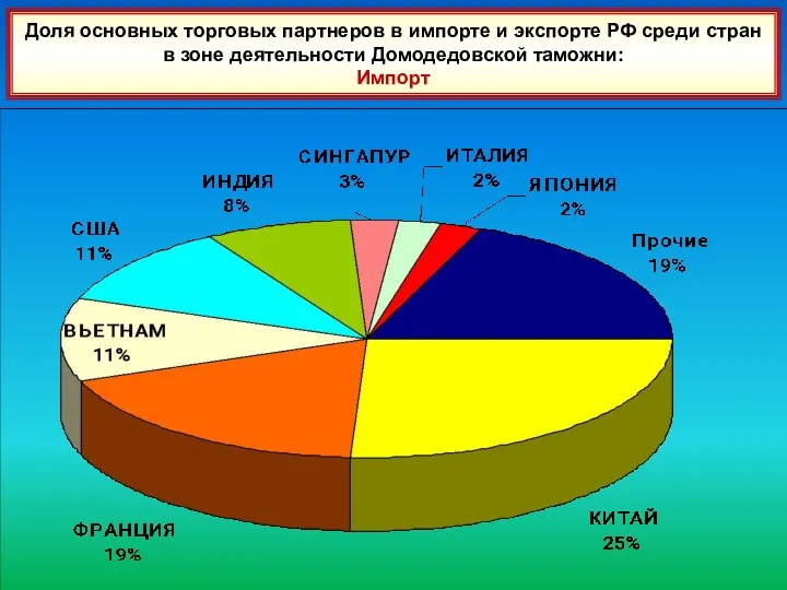 47 Доля основных торговых партнеров в импорте и экспорте РФ среди