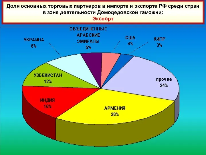 47 Доля основных торговых партнеров в импорте и экспорте РФ среди