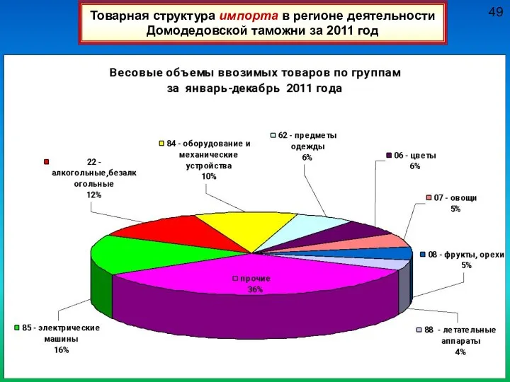 49 Товарная структура импорта в регионе деятельности Домодедовской таможни за 2011 год