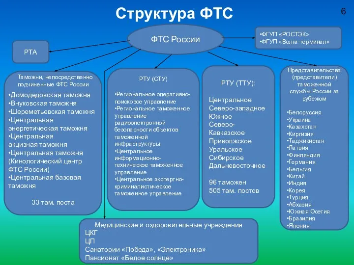 6 Структура ФТС ФТС России РТУ (ТТУ): Центральное Северо-западное Южное Северо-Кавказское