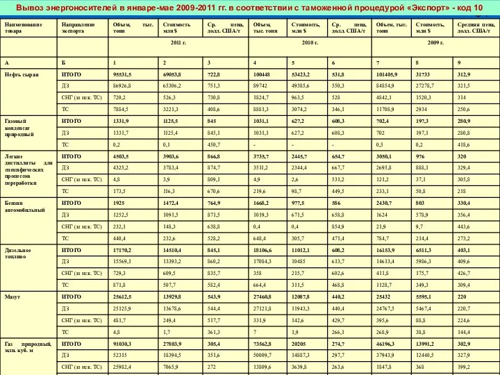 64 Вывоз энергоносителей в январе-мае 2009-2011 гг. в соответствии с таможенной процедурой «Экспорт» - код 10