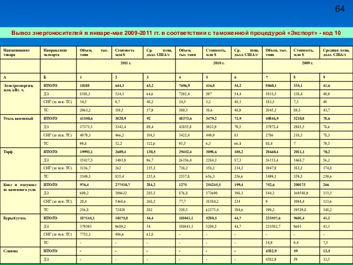 64 Вывоз энергоносителей в январе-мае 2009-2011 гг. в соответствии с таможенной процедурой «Экспорт» - код 10