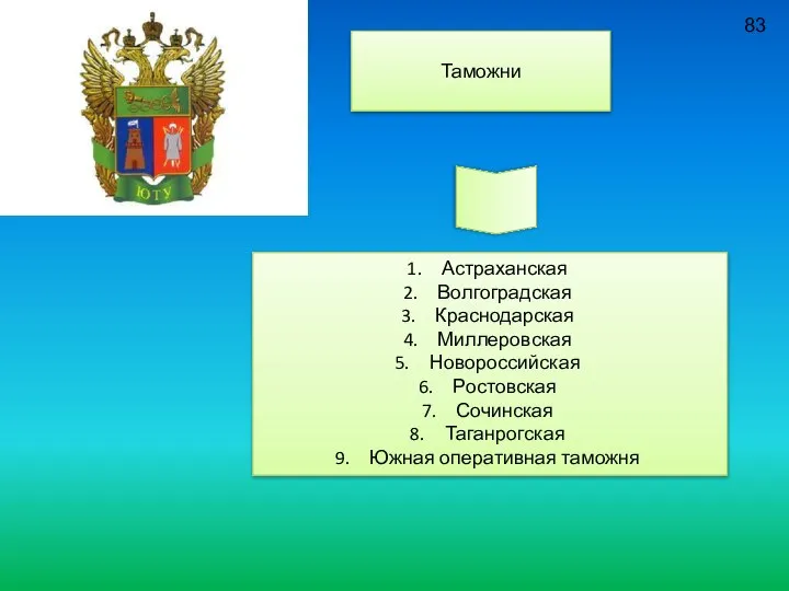 83 Таможни Астраханская Волгоградская Краснодарская Миллеровская Новороссийская Ростовская Сочинская Таганрогская Южная оперативная таможня