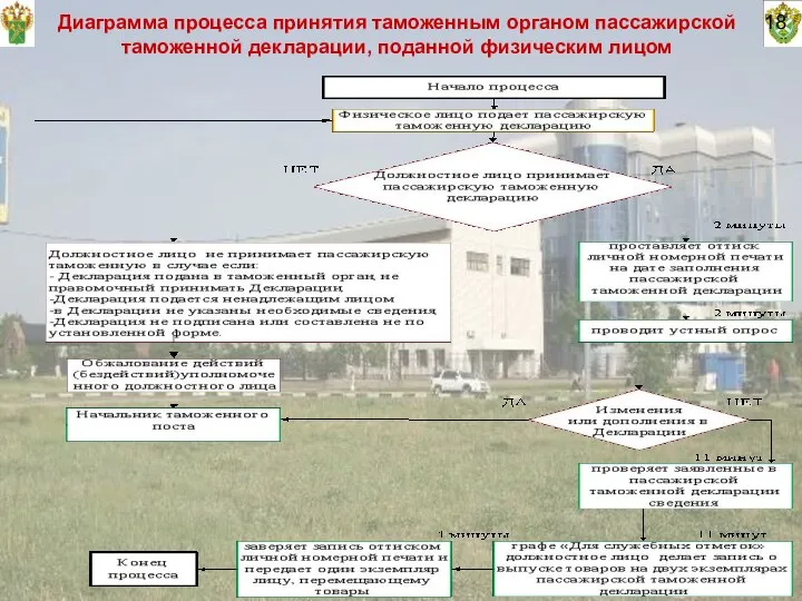 18 Диаграмма процесса принятия таможенным органом пассажирской таможенной декларации, поданной физическим лицом