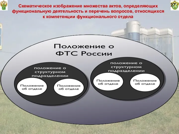 27 Схематическое изображение множества актов, определяющих функциональную деятельность и перечень вопросов, относящихся к компетенции функционального отдела