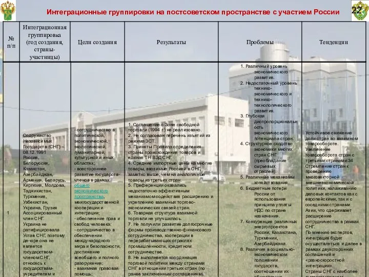 22 Интеграционные группировки на постсоветском пространстве с участием России