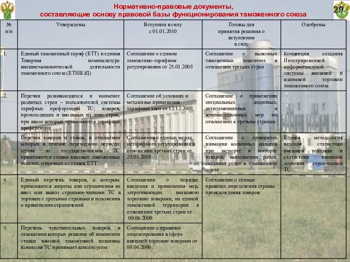 29 Нормативно-правовые документы, составляющие основу правовой базы функционирования таможенного союза