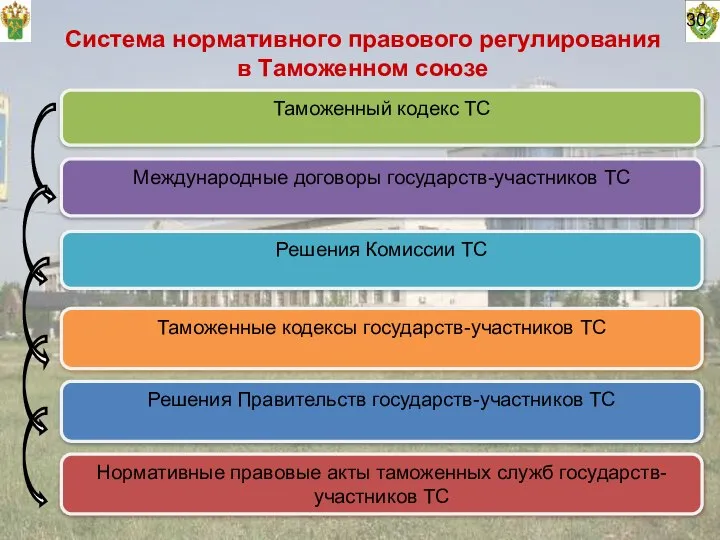 30 Система нормативного правового регулирования в Таможенном союзе