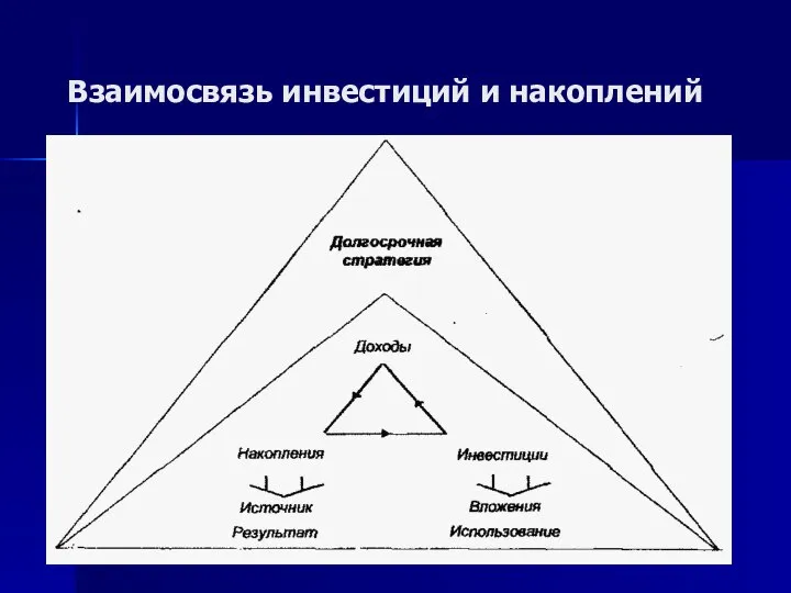 Взаимосвязь инвестиций и накоплений