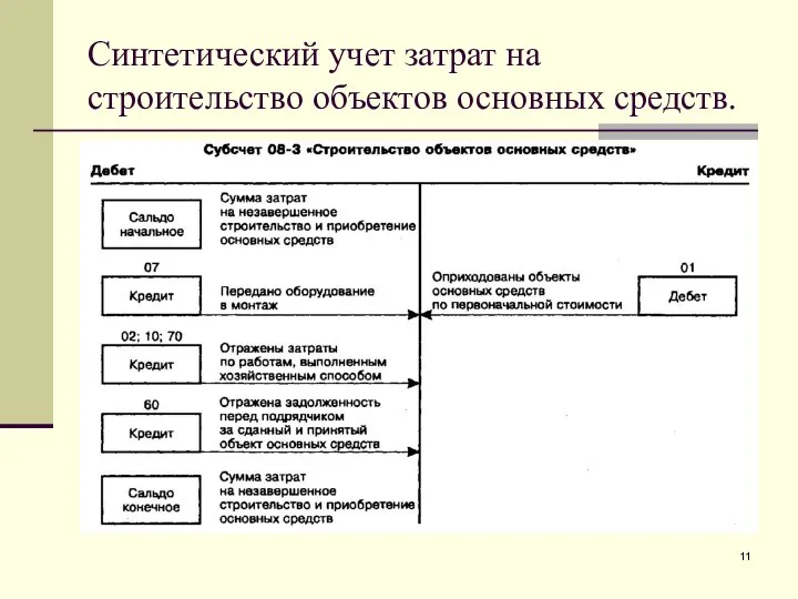 Синтетический учет затрат на строительство объектов основных средств.