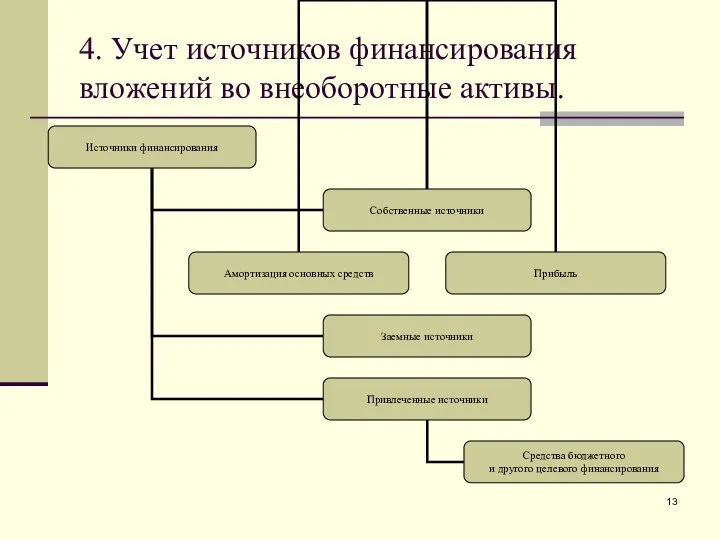 4. Учет источников финансирования вложений во внеоборотные активы.